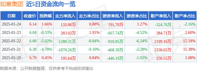 股票行情快报：如意集团（002193）1月24日主力资金净买入133.06万元