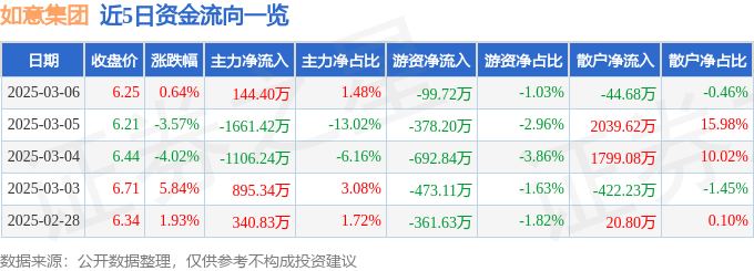 股票行情快报：如意集团（002193）3月6日主力资金净买入144.40万元