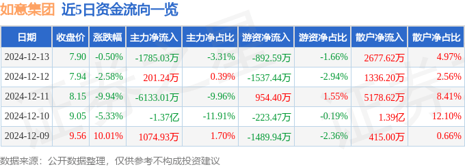 股票行情快报：如意集团（002193）12月13日主力资金净卖出1785.03万元