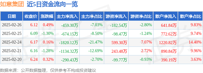股票行情快报：如意集团（002193）2月26日主力资金净卖出459.30万元