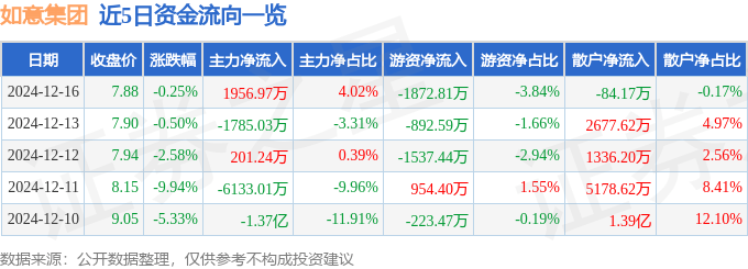 股票行情快报：如意集团（002193）12月16日主力资金净买入1956.97万元