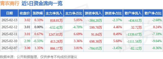 股票行情快报：青农商行（002958）2月13日主力资金净买入818.81万元