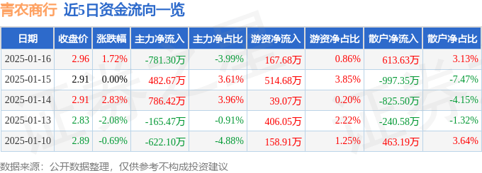 股票行情快报：青农商行（002958）1月16日主力资金净卖出781.30万元