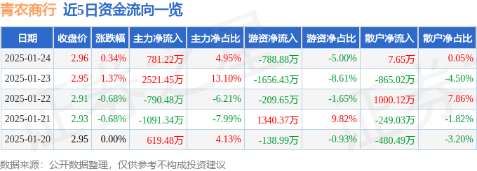 股票行情快报：青农商行（002958）1月24日主力资金净买入781.22万元
