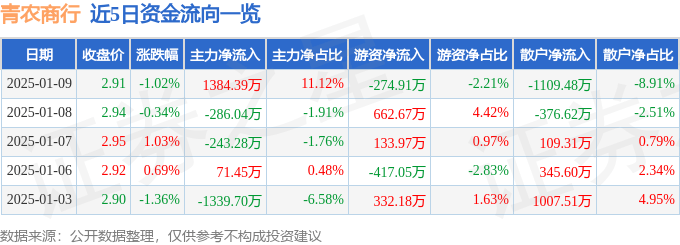股票行情快报：青农商行（002958）1月9日主力资金净买入1384.39万元
