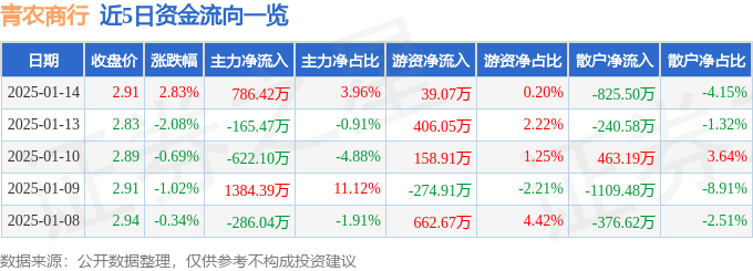 股票行情快报：青农商行（002958）1月14日主力资金净买入786.42万元