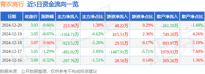 股票行情快报：青农商行（002958）12月20日主力资金净买入213.36万元