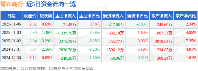 股票行情快报：青农商行（002958）1月6日主力资金净买入71.45万元