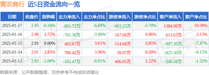 股票行情快报：青农商行（002958）1月17日主力资金净卖出891.72万元