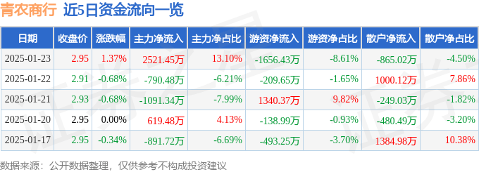 股票行情快报：青农商行（002958）1月23日主力资金净买入2521.45万元