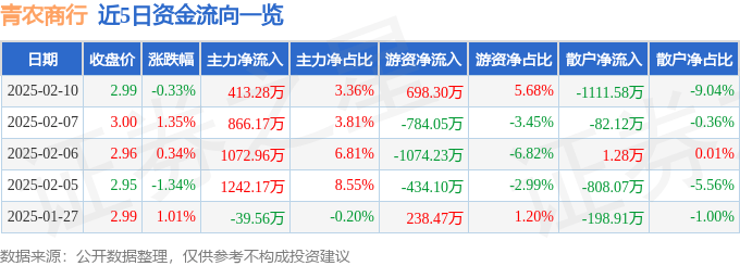 股票行情快报：青农商行（002958）2月10日主力资金净买入413.28万元