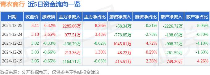 股票行情快报：青农商行（002958）12月25日主力资金净买入2285.06万元