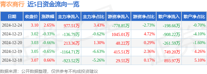 股票行情快报：青农商行（002958）12月24日主力资金净买入977.51万元