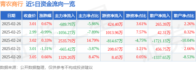 股票行情快报：青农商行（002958）2月26日主力资金净卖出689.79万元