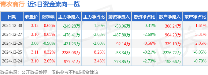 股票行情快报：青农商行（002958）12月30日主力资金净卖出249.28万元