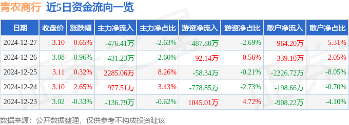 股票行情快报：青农商行（002958）12月27日主力资金净卖出476.41万元