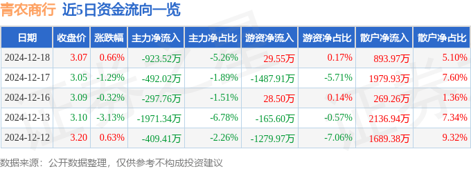 股票行情快报：青农商行（002958）12月18日主力资金净卖出923.52万元