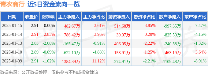 股票行情快报：青农商行（002958）1月15日主力资金净买入482.67万元