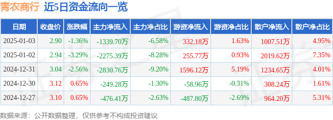 股票行情快报：青农商行（002958）1月3日主力资金净卖出1339.70万元