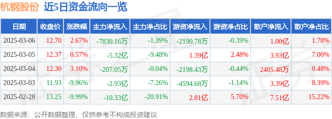 股票行情快报：杭钢股份（600126）3月6日主力资金净卖出7830.16万元