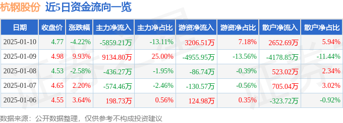 股票行情快报：杭钢股份（600126）1月10日主力资金净卖出5859.21万元