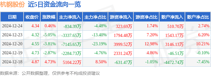 股票行情快报：杭钢股份（600126）12月24日主力资金净卖出834.39万元