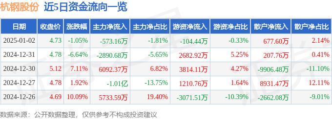 股票行情快报：杭钢股份（600126）1月2日主力资金净卖出573.16万元