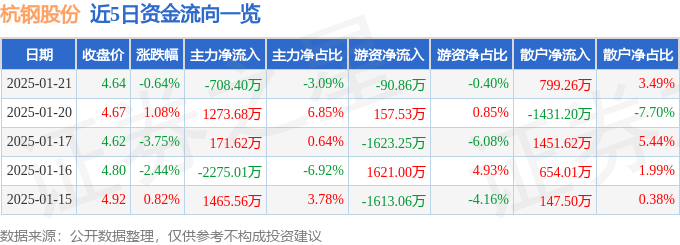 股票行情快报：杭钢股份（600126）1月21日主力资金净卖出708.40万元