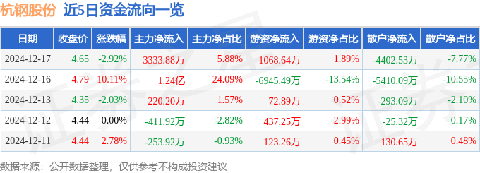 股票行情快报：杭钢股份（600126）12月17日主力资金净买入3333.88万元