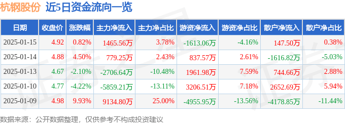 股票行情快报：杭钢股份（600126）1月15日主力资金净买入1465.56万元