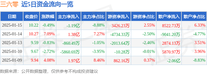 股票行情快报：三六零（601360）1月15日主力资金净卖出1.19亿元