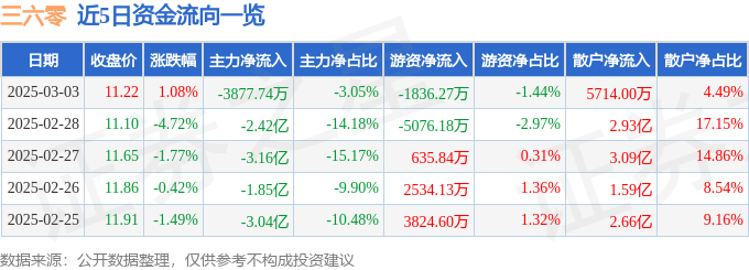 股票行情快报：三六零（601360）3月3日主力资金净卖出3877.74万元