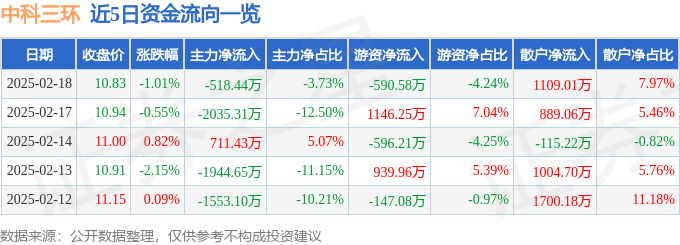 股票行情快报：中科三环（000970）2月18日主力资金净卖出518.44万元