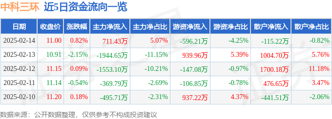 股票行情快报：中科三环（000970）2月14日主力资金净买入711.43万元