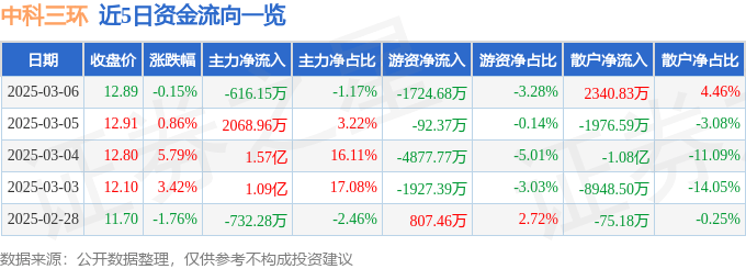 股票行情快报：中科三环（000970）3月6日主力资金净卖出616.15万元