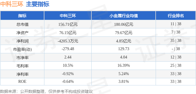 股票行情快报：中科三环（000970）3月6日主力资金净卖出616.15万元
