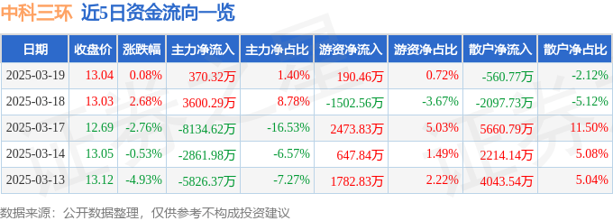 股票行情快报：中科三环（000970）3月19日主力资金净买入370.32万元