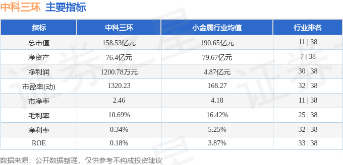 股票行情快报：中科三环（000970）3月19日主力资金净买入370.32万元