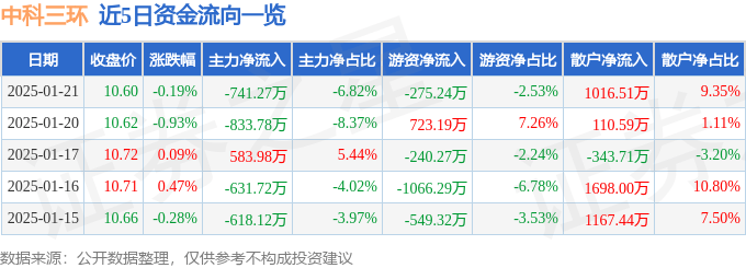 股票行情快报：中科三环（000970）1月21日主力资金净卖出741.27万元