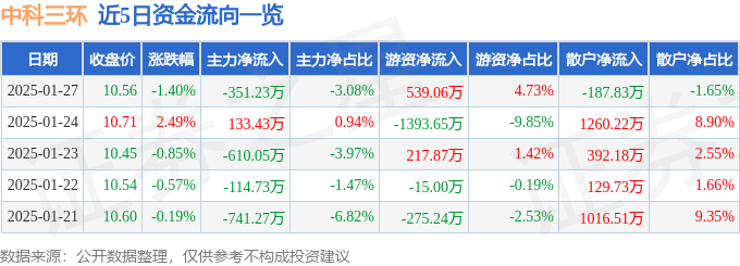 股票行情快报：中科三环（000970）1月27日主力资金净卖出351.23万元