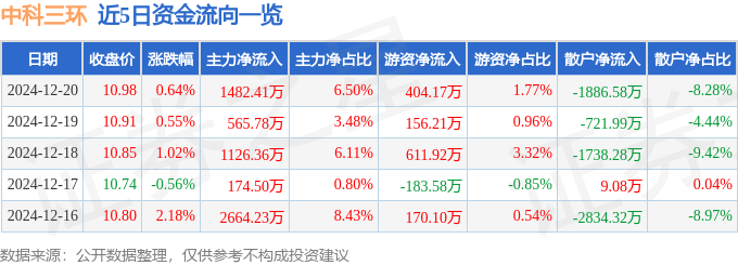 股票行情快报：中科三环（000970）12月20日主力资金净买入1482.41万元