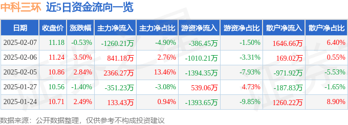 股票行情快报：中科三环（000970）2月7日主力资金净卖出1260.21万元