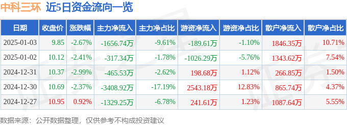 股票行情快报：中科三环（000970）1月3日主力资金净卖出1656.74万元