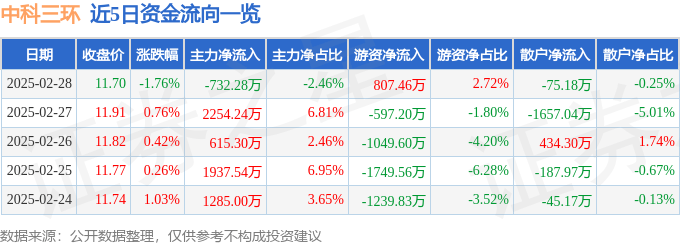 股票行情快报：中科三环（000970）2月28日主力资金净卖出732.28万元