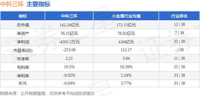 股票行情快报：中科三环（000970）2月28日主力资金净卖出732.28万元