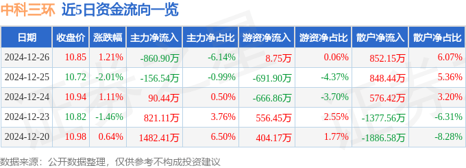股票行情快报：中科三环（000970）12月26日主力资金净卖出860.90万元