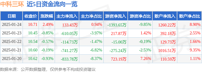 股票行情快报：中科三环（000970）1月24日主力资金净买入133.43万元