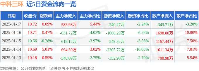 股票行情快报：中科三环（000970）1月17日主力资金净买入583.98万元