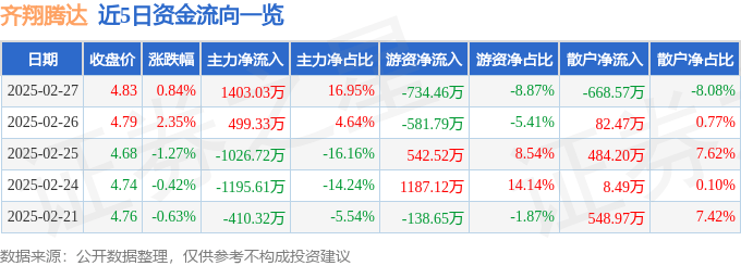 股票行情快报：齐翔腾达（002408）2月27日主力资金净买入1403.03万元