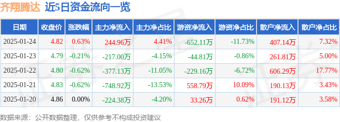 股票行情快报：齐翔腾达（002408）1月24日主力资金净买入244.96万元